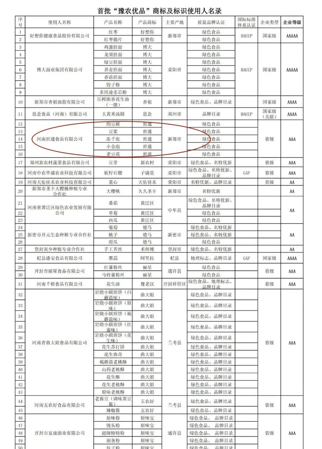 恭賀世通豆腐入選河南首批“豫農(nóng)優(yōu)品”商標(biāo)及標(biāo)識(shí)使用人名錄